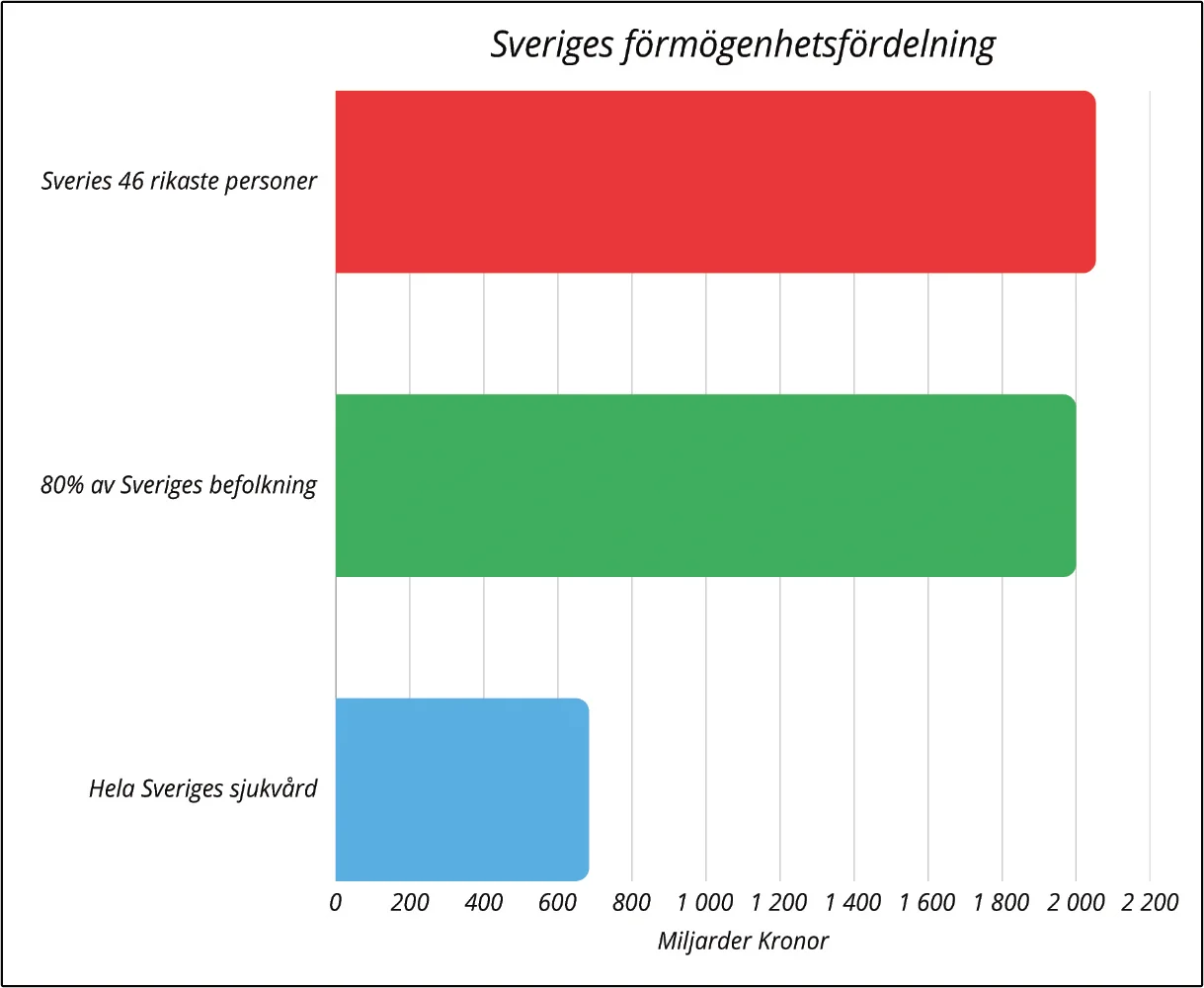 Stapeldiagram över Sveriges förmögenhetsfördelning: Sveriges 46 rikaste personer äger mer än 80 procent av Sveriges befolkning.