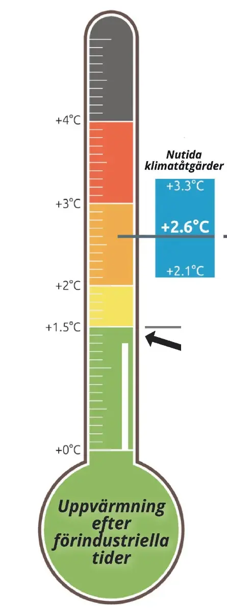 Grafik i form av en termometer som visar den globala uppvärmningen efter förindustriella tider: +1,2 grader, på väg mot 1,5.