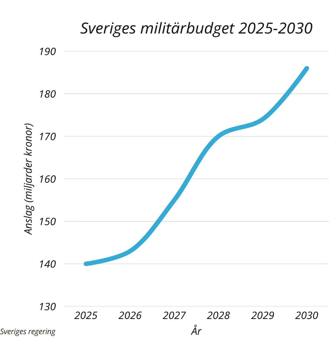 Linjediagram över Sveriges militärbudget 2025–2030, stigande från cirka 140 till 190 miljarder kronor.